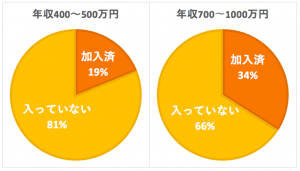 個人年金保険の世帯別加入率